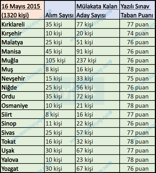 2011 - 2020 gelir uzman yardımcılığı kurum sınavları kaçla kapattı? 13 8 3