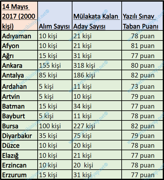2011 - 2020 gelir uzman yardımcılığı kurum sınavları kaçla kapattı? 15 9 1