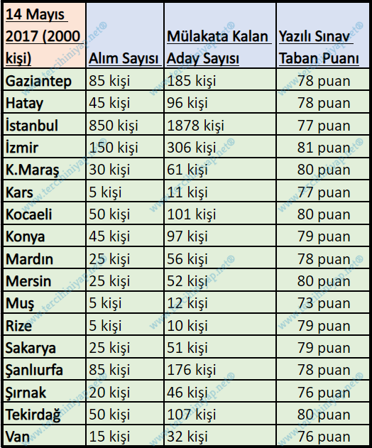 2011 - 2020 gelir uzman yardımcılığı kurum sınavları kaçla kapattı? 16 9 2