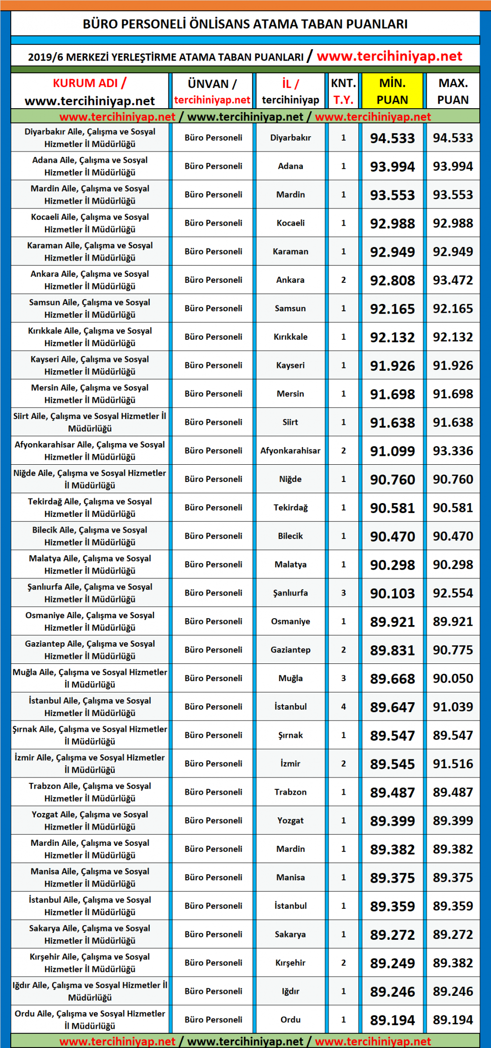 asdep önlisans mezunu büro personeli kpss 2019/6 atama taban puanları 1 buro personeli 1