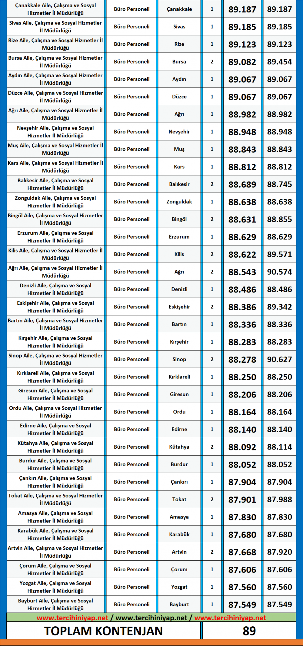 asdep önlisans mezunu büro personeli kpss 2019/6 atama taban puanları 2 buro personeli 2
