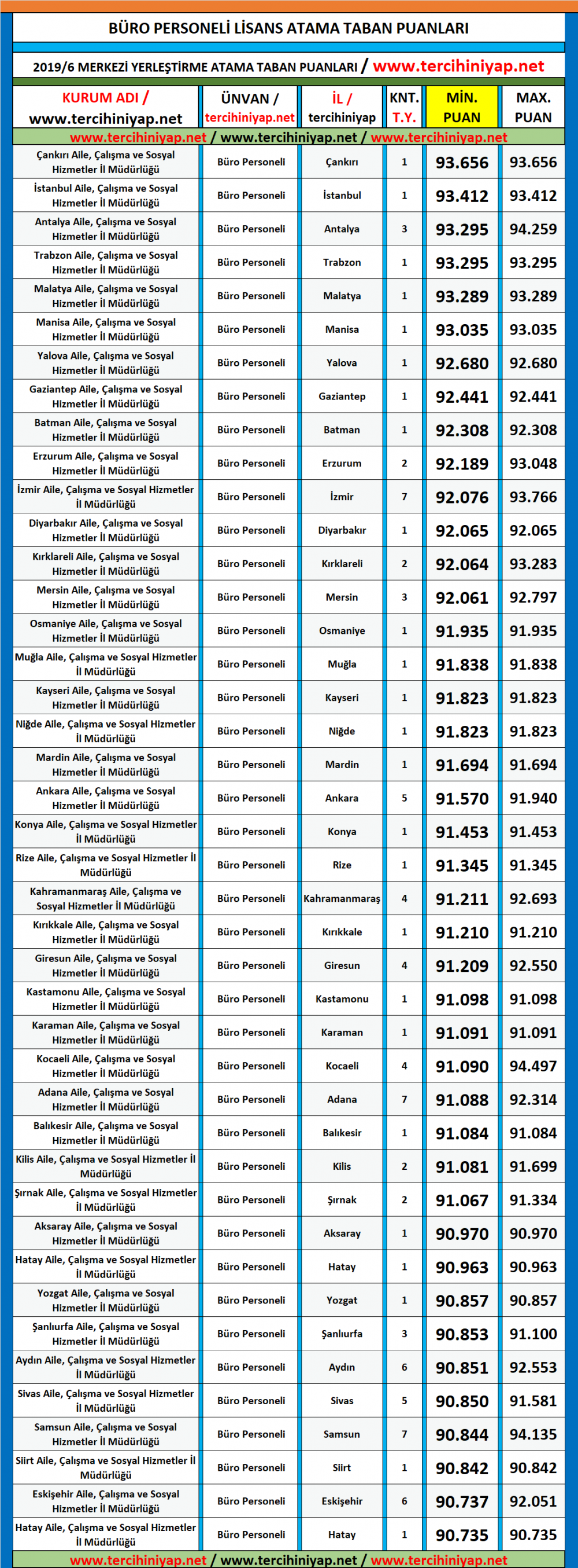 asdep lisans mezunu büro personeli kpss 2019/6 atama taban puanları 1 buro personeli lisans 1