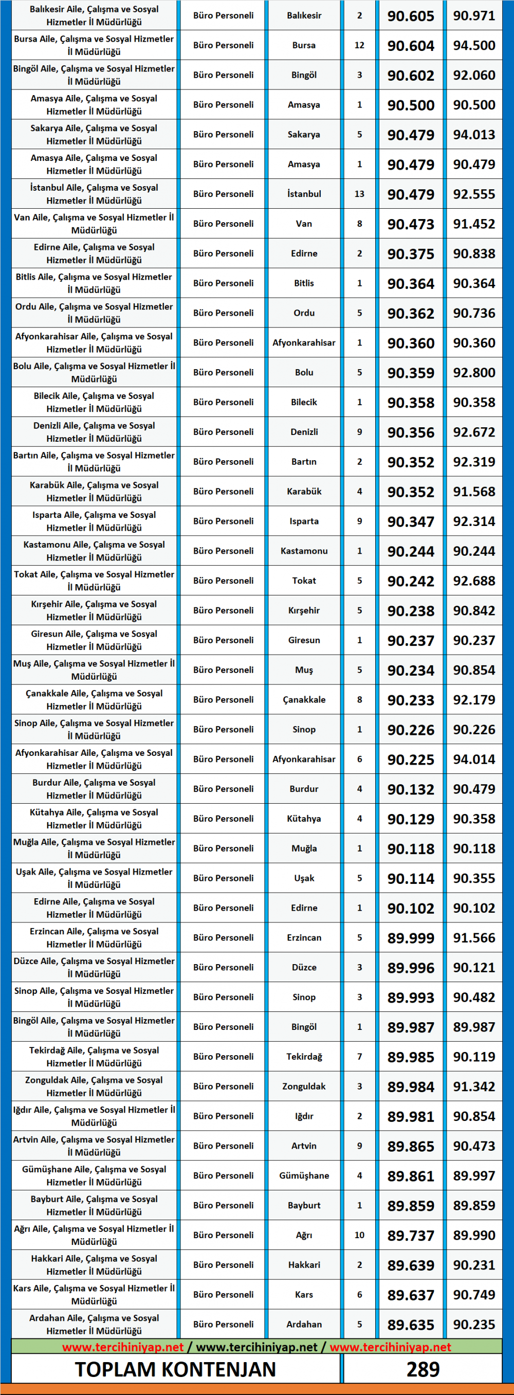 asdep lisans mezunu büro personeli kpss 2019/6 atama taban puanları 2 buro personeli lisans 2