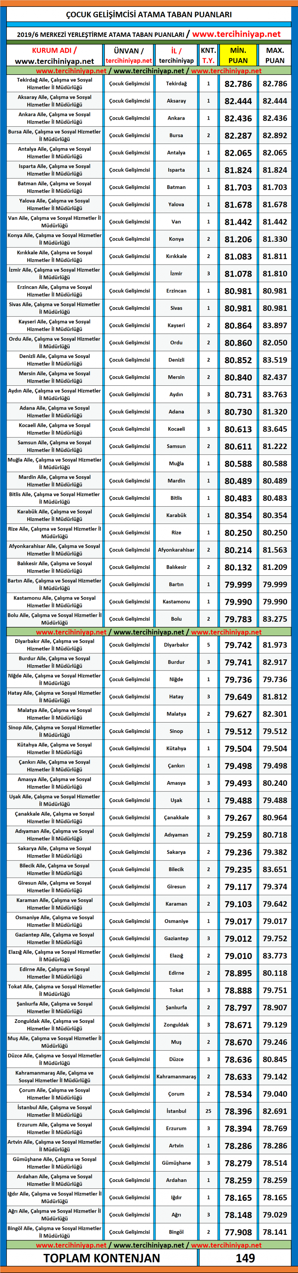 çocuk gelişimcisi kpss 2019/6 atama taban puanları 1 cocuk geliyimcisi kpss 2019 6 atama taban puanlary 1