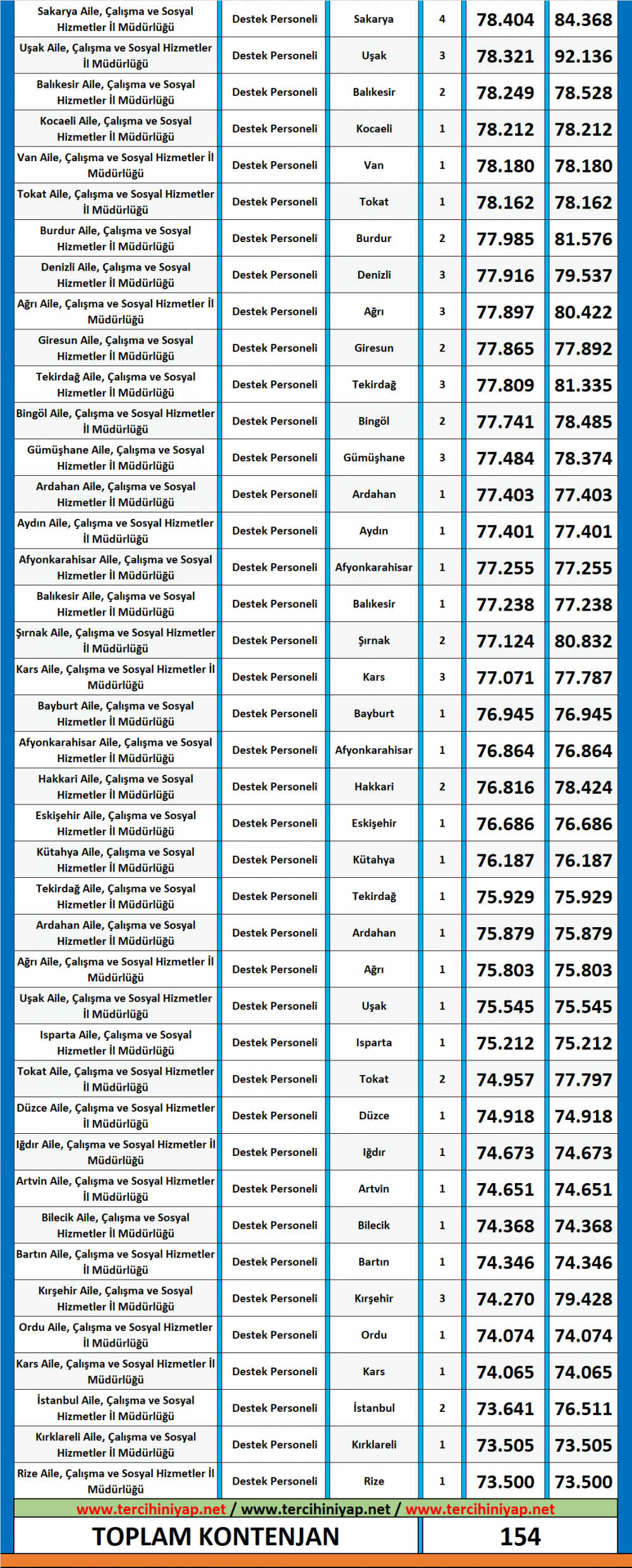 asdep önlisans mezunu destek personeli kpss 2019/6 atama taban puanları 2 destek personeli 2 1