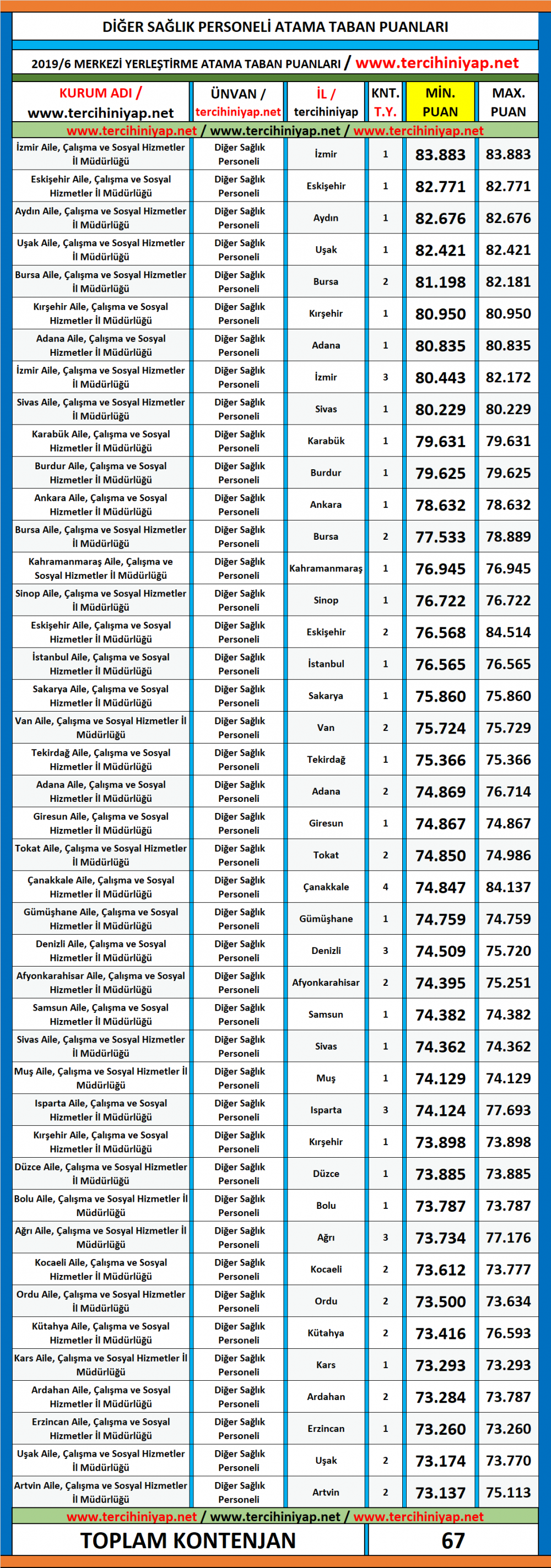 asdep lisans mezunu diğer sağlık personeli kpss 2019/6 atama taban puanları 1 diyer saylyk personeli atama