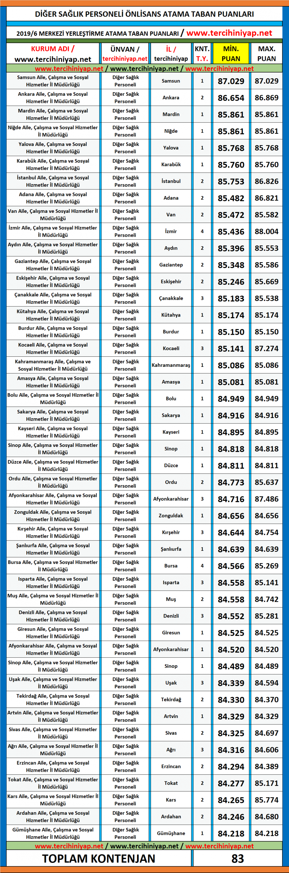 asdep önlisans mezunu diğer sağlık personeli kpss 2019/6 atama taban puanları 1 diyer saylyk personeli onlisans atama