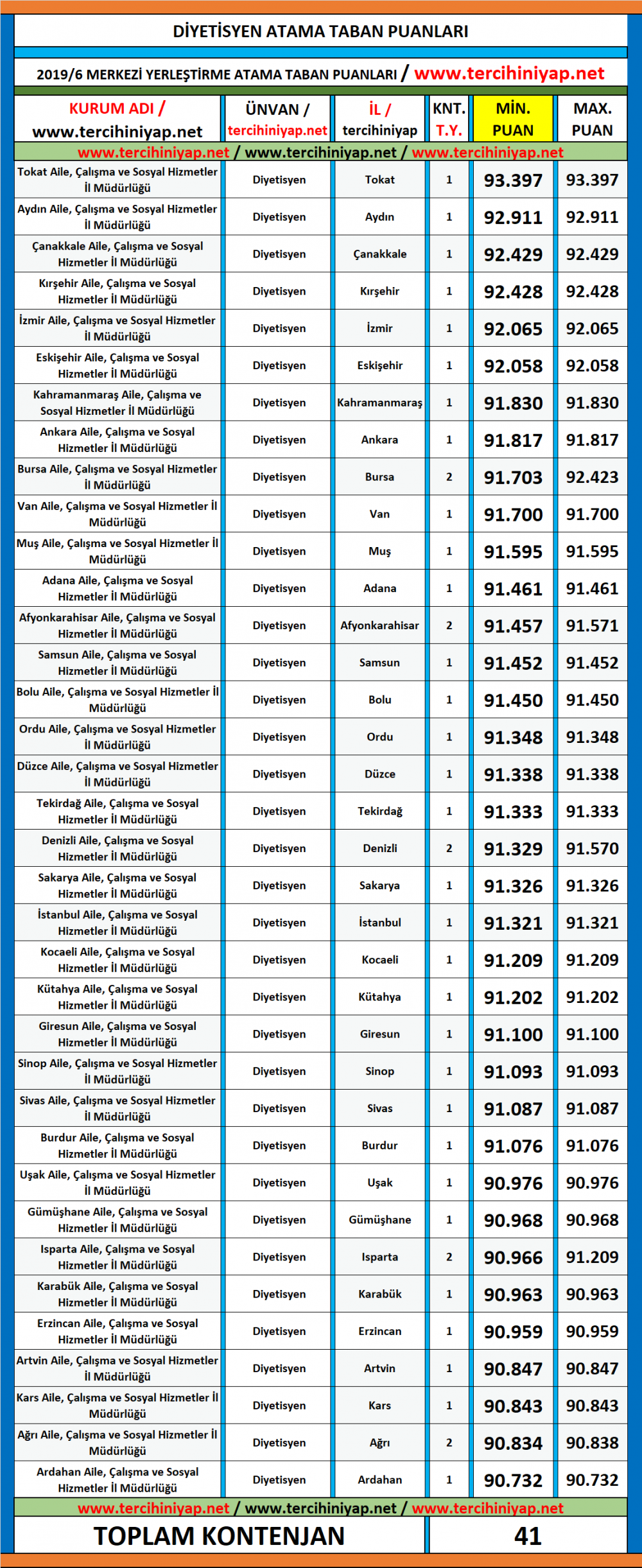 diyetisyen kpss 2019/6 atama taban puanları 1 diyetisyen kpss 2019 6 atama taban puanlary