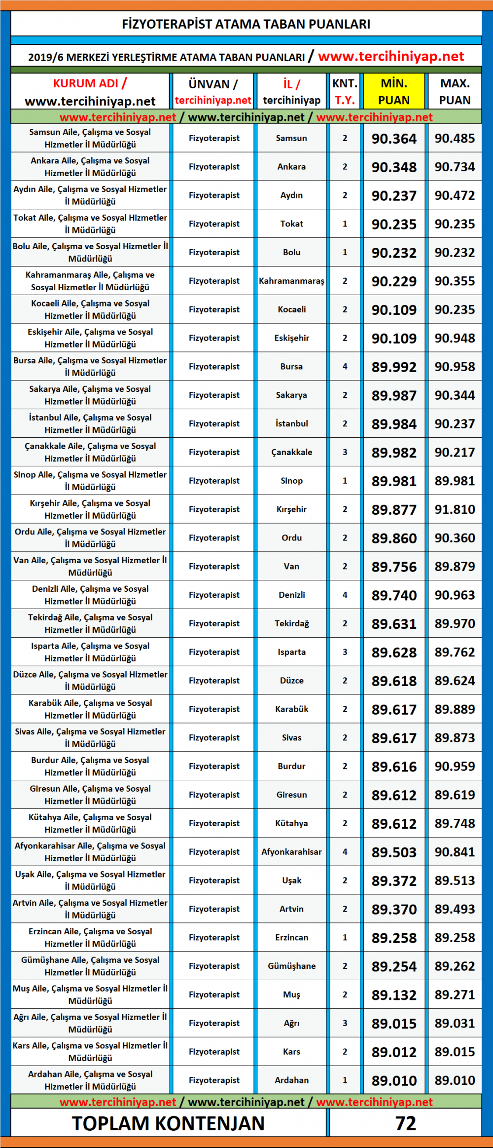 fizyoterapist kpss 2019/6 atama taban puanları 1 fizyoterapist kpss 2019 6 atama taban puanlary