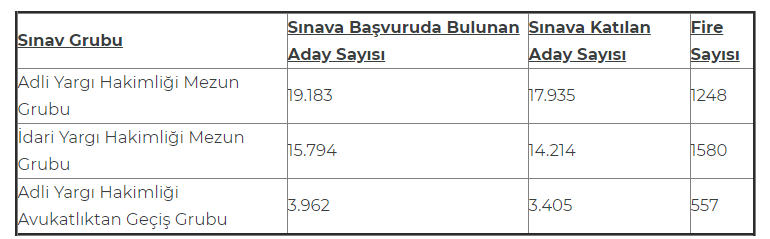 2018 hakimlik sınavı kaçla kapattı? hakimlik sınavı taban puanları. 1 hakimlik katylym