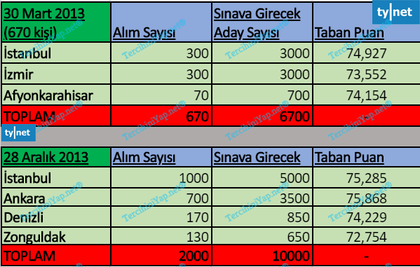 gelir uzman yardımcılığı sınavı 2011 - 2020 arası bütün taban puanları 5 mart aralyk 2013
