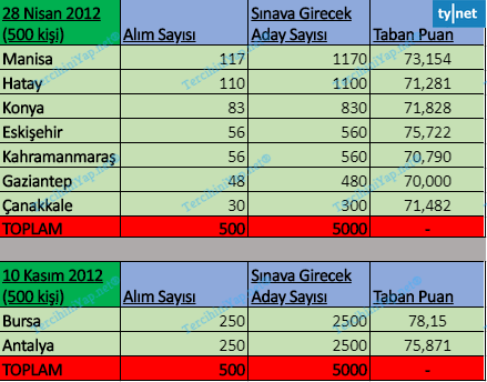 gelir uzman yardımcılığı sınavı 2011 - 2020 arası bütün taban puanları 4 nisan kasym 2012
