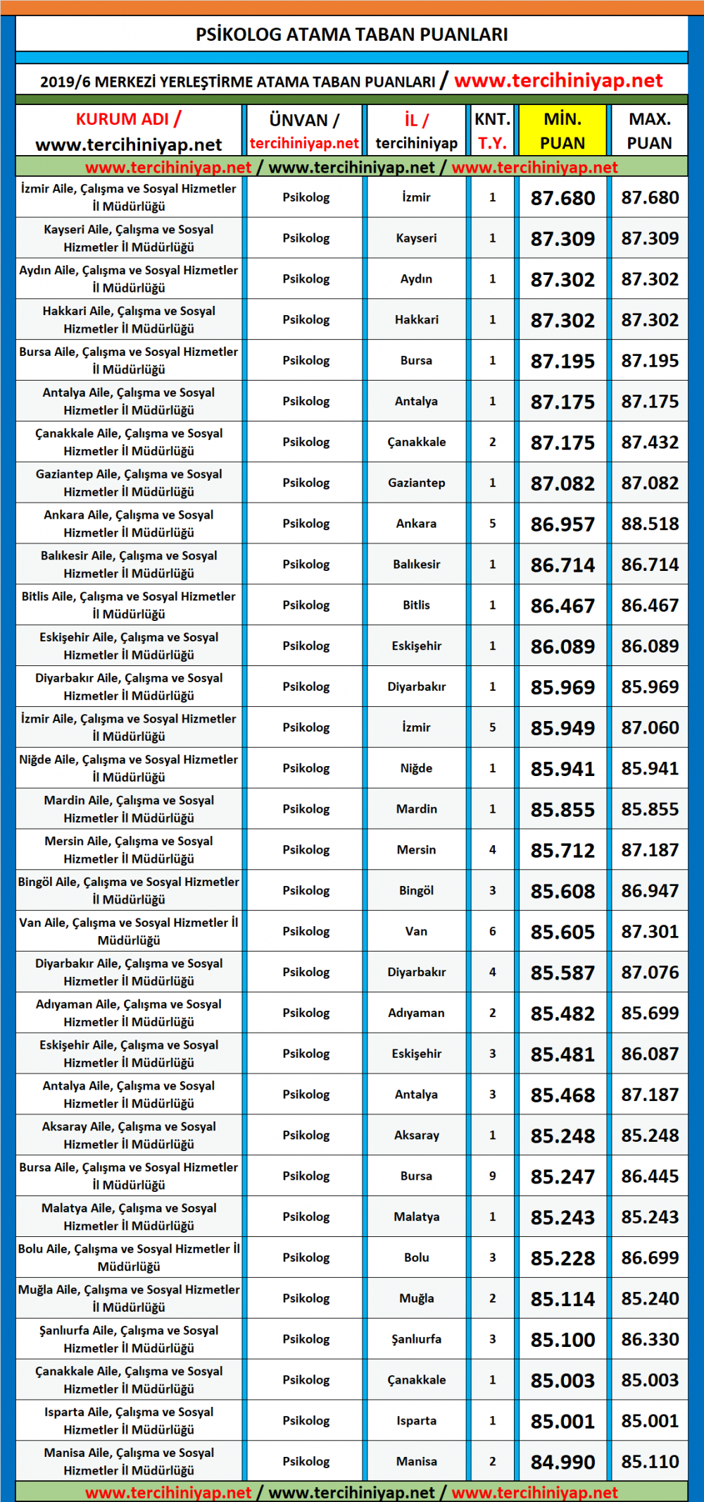 psikolog kpss 2019/6 atama taban puanları 1 psikolog 1 1