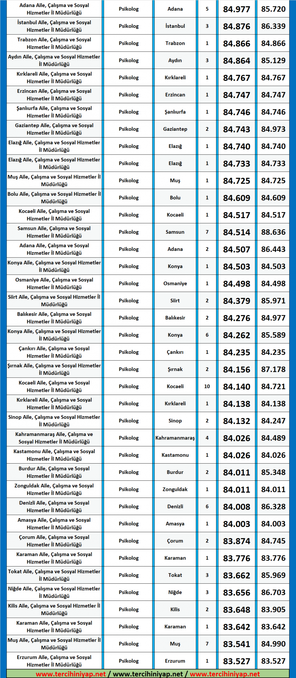 psikolog kpss 2019/6 atama taban puanları 2 psikolog 2 1