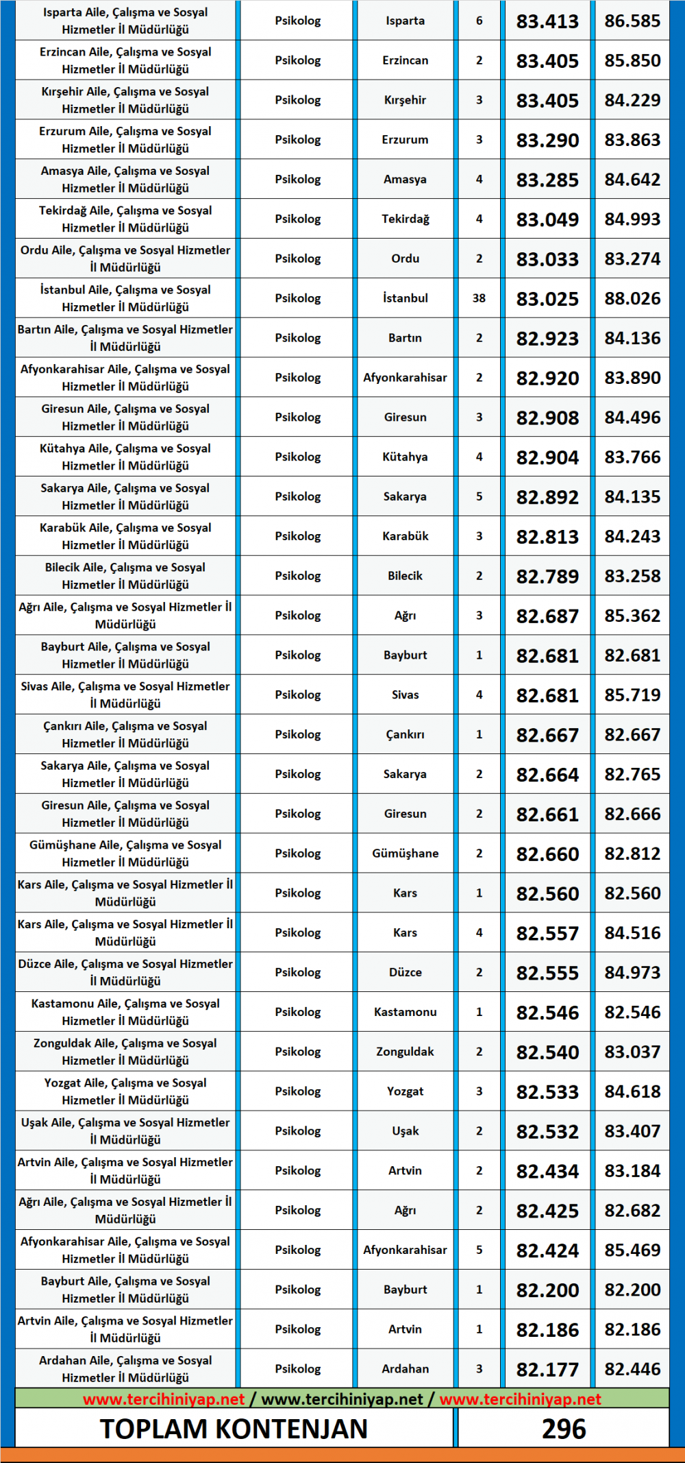 psikolog kpss 2019/6 atama taban puanları 3 psikolog 3 3