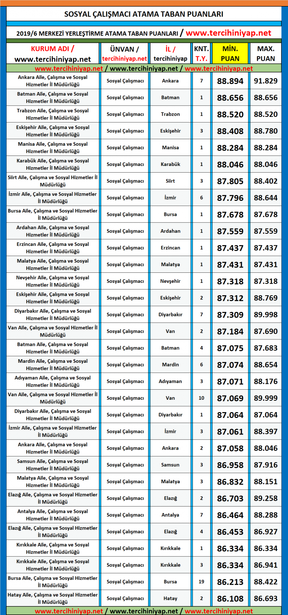 sosyal çalışmacı kpss 2019/6 atama taban puanları 1 sosyal calyymacy 1
