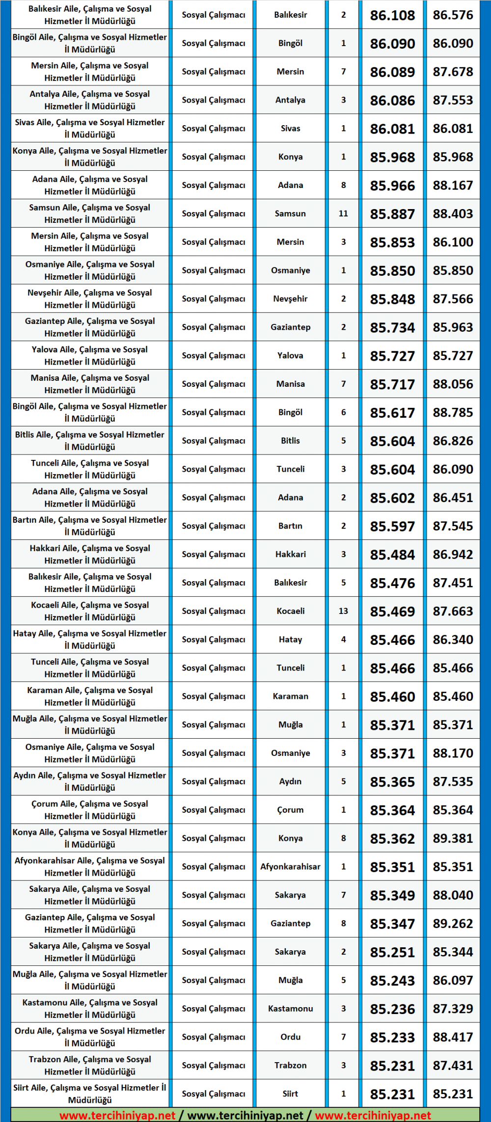 sosyal çalışmacı kpss 2019/6 atama taban puanları 2 sosyal calyymacy 2 1