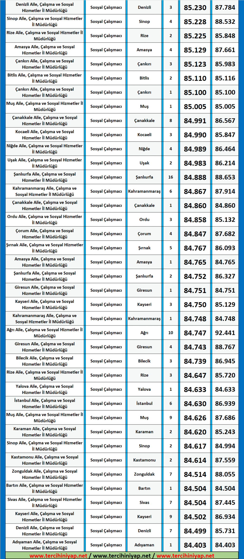 sosyal çalışmacı kpss 2019/6 atama taban puanları 3 sosyal calyymacy 3