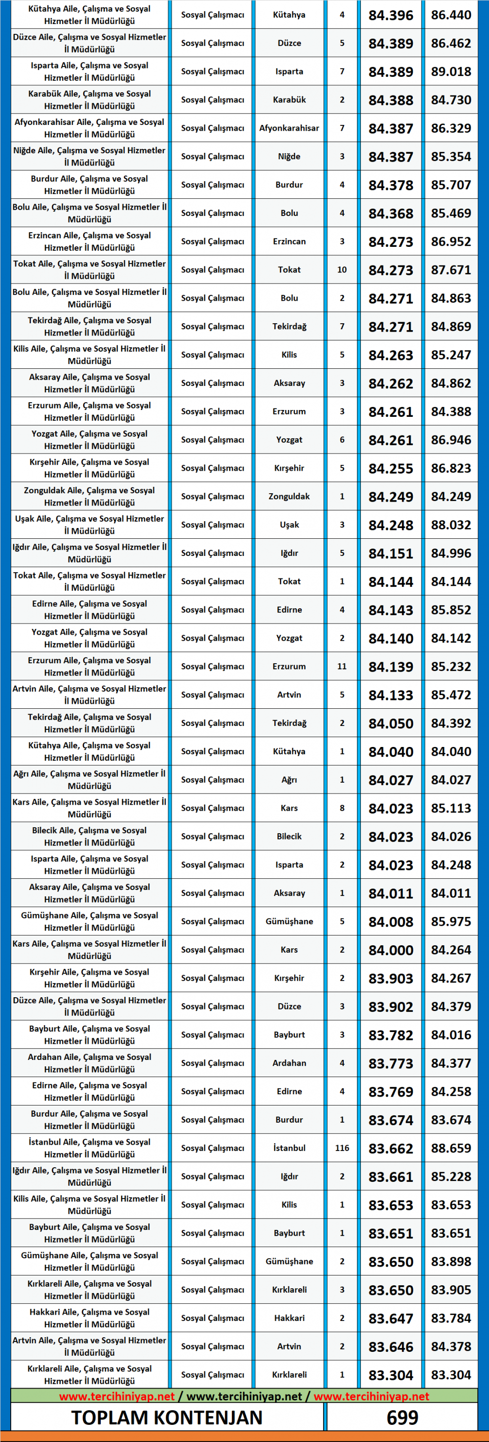 sosyal çalışmacı kpss 2019/6 atama taban puanları 4 sosyal calyymacy 4