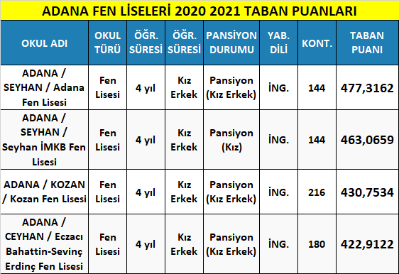 adana fen liseleri taban puanları 2021 (meb-lgs) 1 adana fen liseleri 2021 taban puanlari