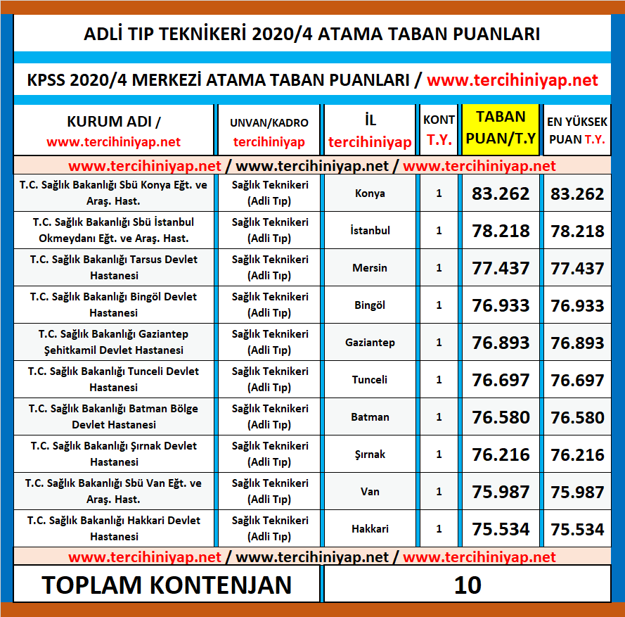 adli tıp teknikeri kpss 2020/4 atama taban puanları 1 adli tip teknikeri atama taban puanlari kpss 2020 4