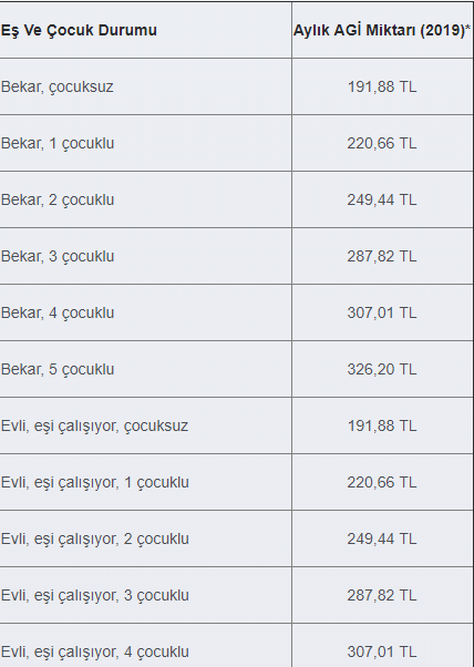 2019 temmuz'da agi̇ ve aile yardımı ne kadar? 3 agi 2019 ne kadar