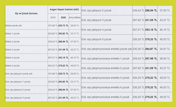 asgari geçim i̇ndirimi (agi̇) 2020 ne kadar? 1 agi 2020