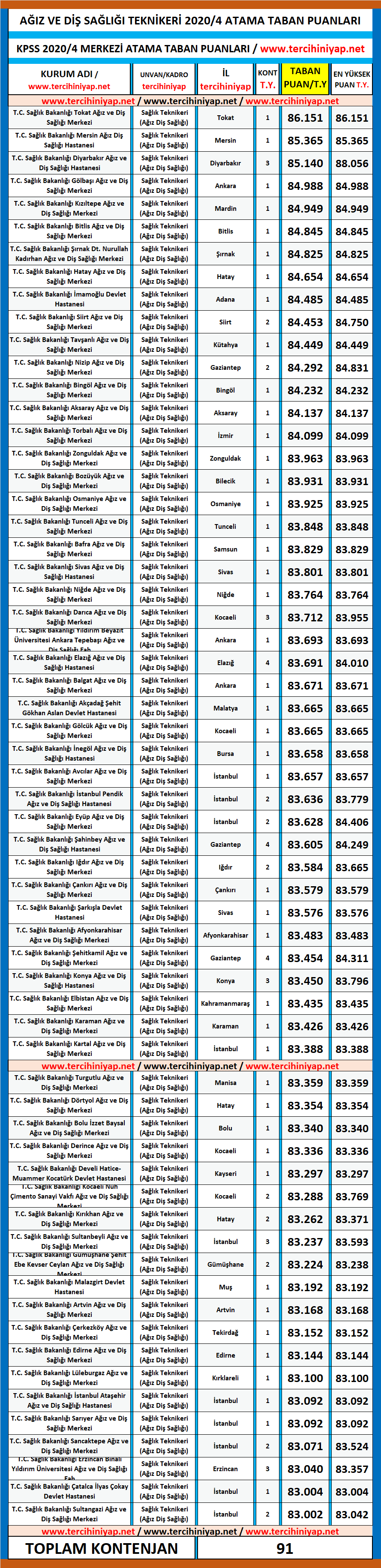 ağız ve diş sağlığı teknikeri kpss 2020/4 atama taban puanları 1 agiz ve dis sagligi teknikeri atama taban puanlari kpss 2020 4