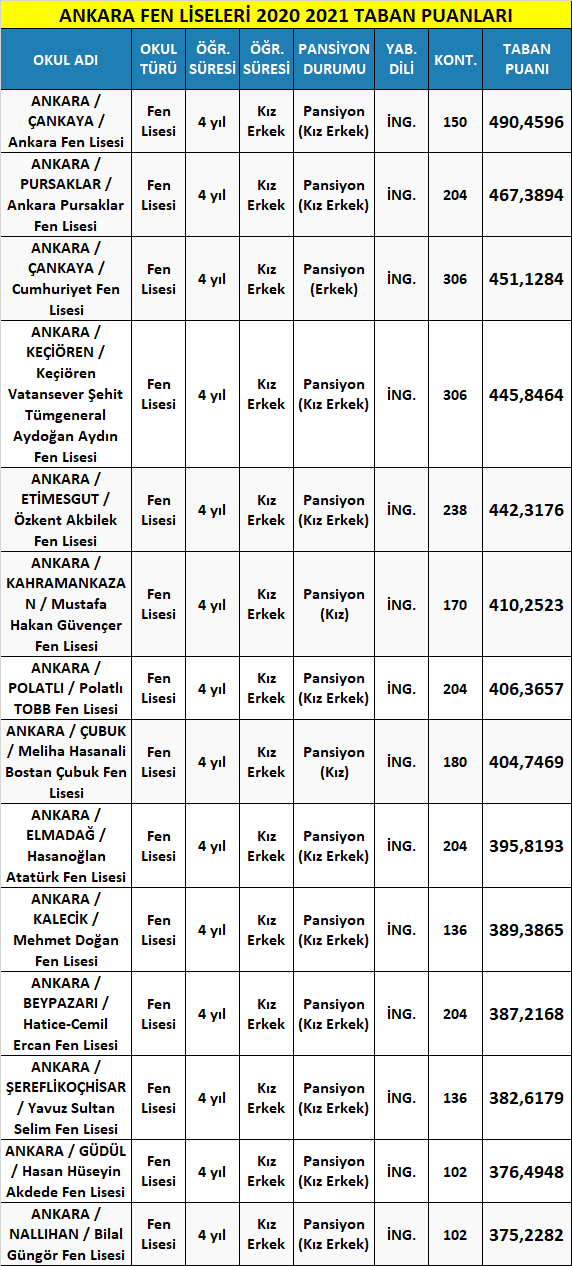 ankara fen liseleri taban puanları 2021 (meb-lgs) 1 ankara fen liseleri 2021 taban puanlari