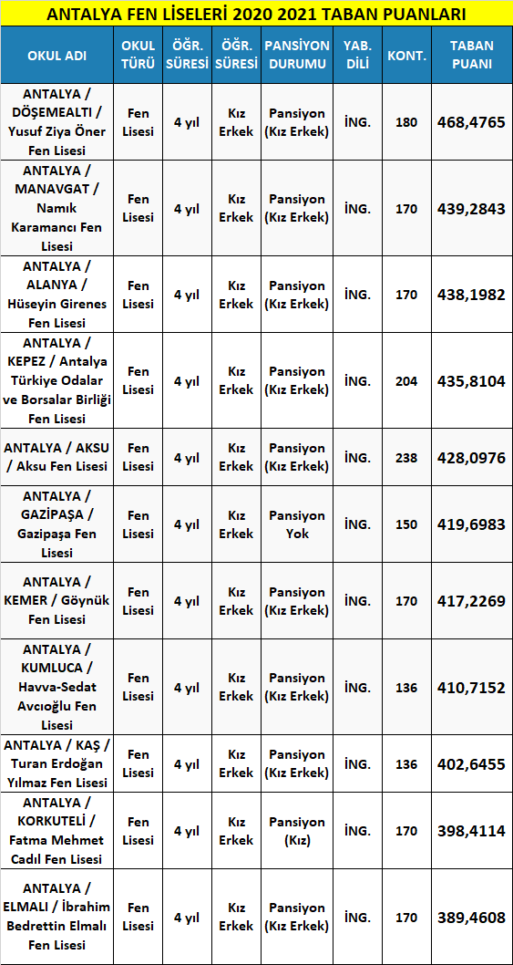 antalya fen liseleri taban puanları 2021 (meb-lgs) 1 antalya fen liseleri 2021 taban puanlari