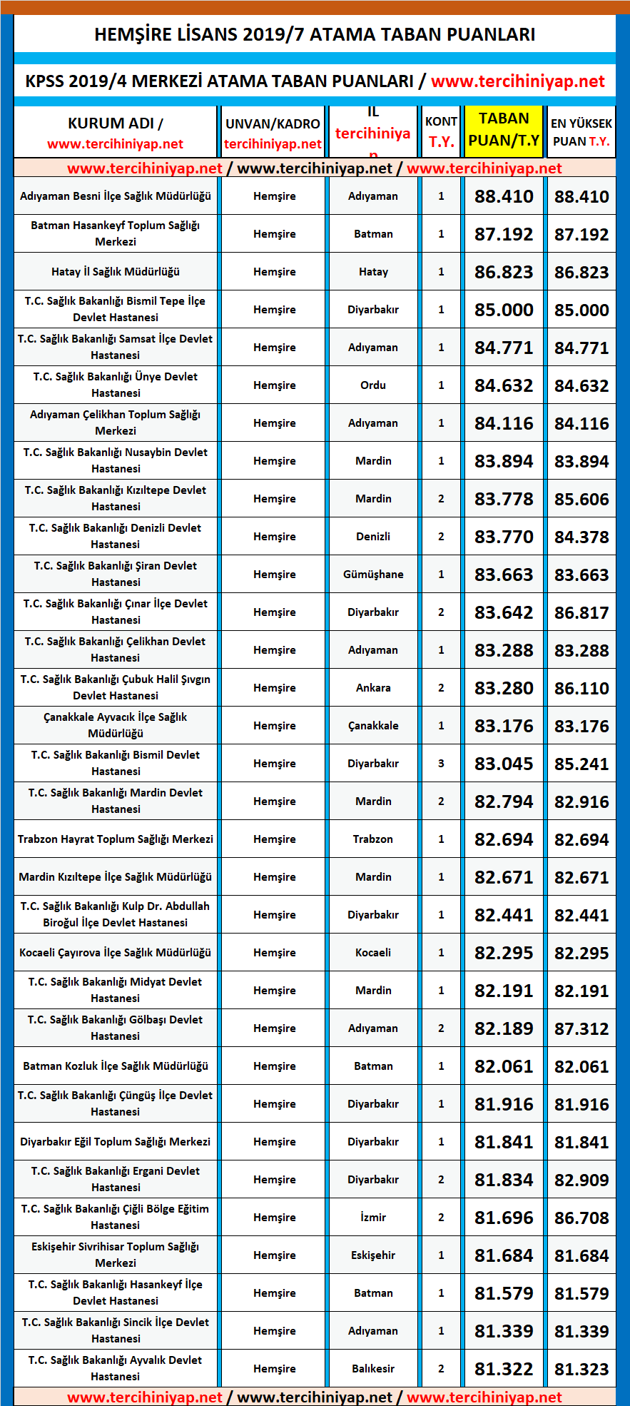 hemşire kpss 2019/7 atama taban puanları 1 atama kpss 2019 7 taban puanlari hemsire
