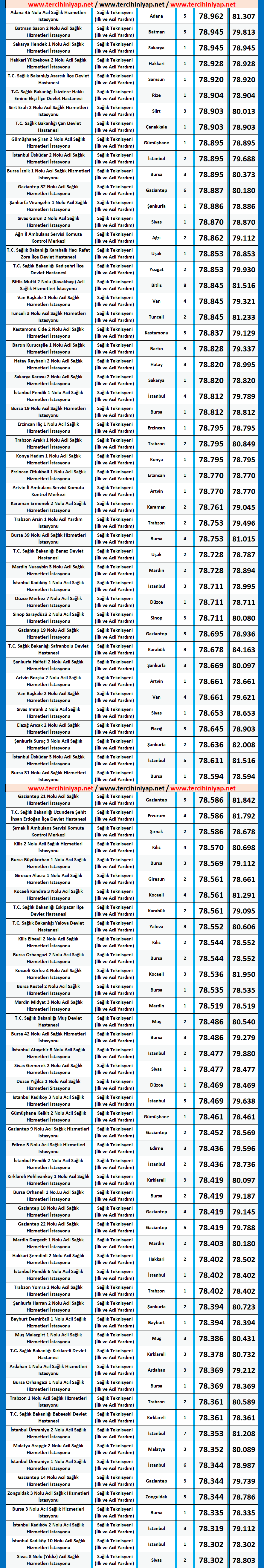 att, i̇lk ve acil yardım teknisyeni kpss 2020/5 atama taban puanları 5 att 2020 5 kpss atama taban puanlari
