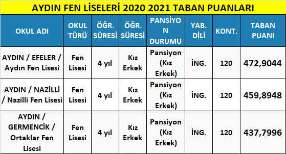 aydın fen liseleri taban puanları 2021 (meb-lgs) 1 aydin fen liseleri 2021 taban puanlari