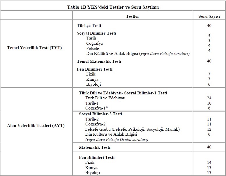 ayt nedir? alan yeterlilik testi hakkında bilgiler 1 ayt dersleri dagilimi