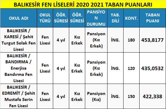 balıkesir fen liseleri taban puanları 2021 (meb-lgs) 1 balikesir fen liseleri 2021 taban puanlari