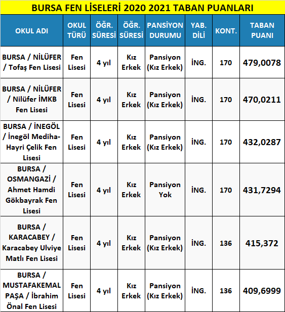 bursa fen liseleri taban puanları 2021 (meb-lgs) 1 bursa fen liseleri 2021 taban puanlari