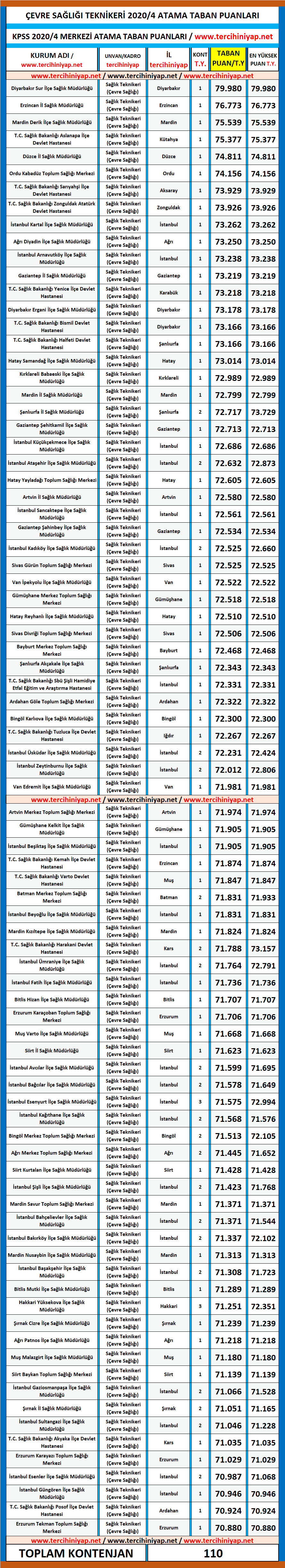 çevre sağlığı teknikeri kpss 2020/4 atama taban puanları 1 cevre sagligi teknikeri atama taban puanlari kpss 2020 4