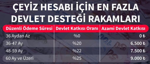 çeyiz hesabı nedir? devlet katkısı ne kadar? başvuru şartları nelerdir? 1 ceyiz hesabi rakam