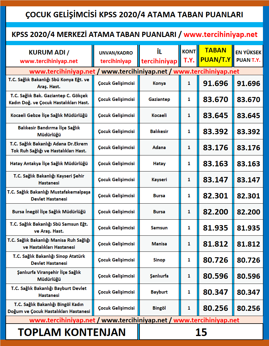 çocuk gelişimcisi kpss 2020/4 atama taban puanları 1 cocuk gelisimcisi atama taban puanlari kpss 2020 4