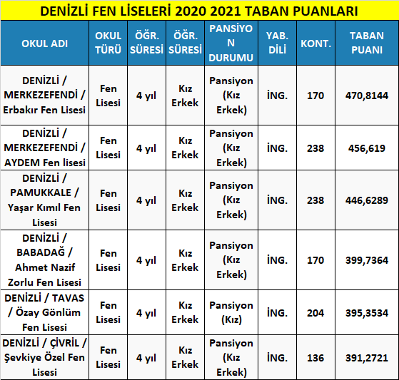 denizli fen liseleri taban puanları 2021 (meb-lgs) 1 denizli fen liseleri 2021 taban puanlari