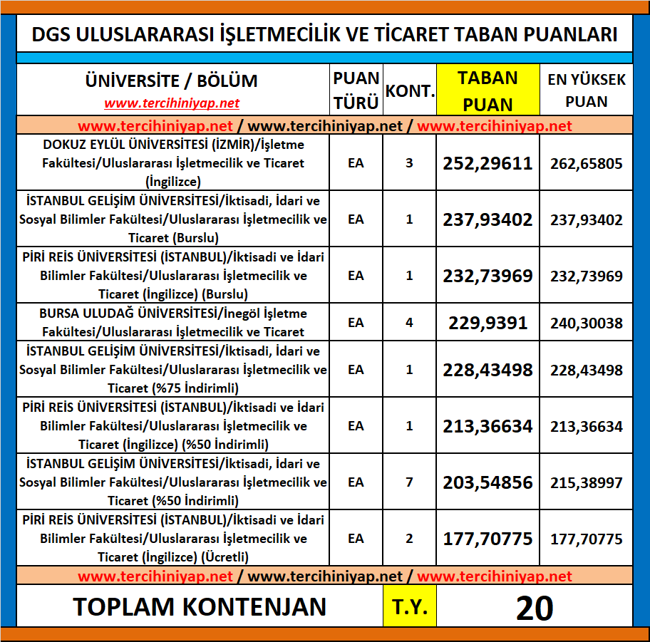 dgs uluslararası i̇şletmecilik ve ticaret 2019 taban puanları 1 dgs uluslararasi isletmecilik ve ticaret 2019 taban puanlari 3