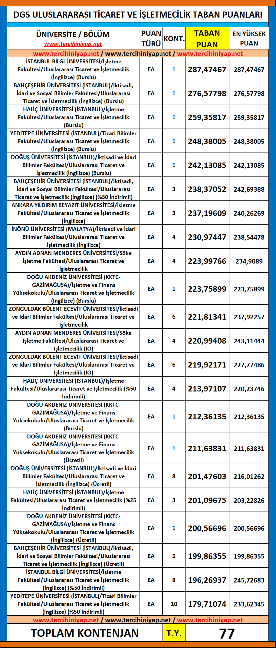 dgs uluslararası ticaret ve i̇şletmecilik 2019 taban puanları 1 dgs uluslararasi ticaret ve isletmecilik 2019 taban puanlari
