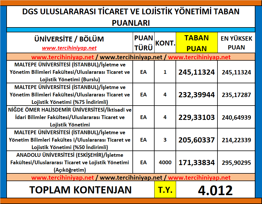 dgs uluslararası ticaret ve lojistik yönetimi 2019 taban puanları 1 dgs uluslararasi ticaret ve lojistik yonetimi 2019 taban puanlari