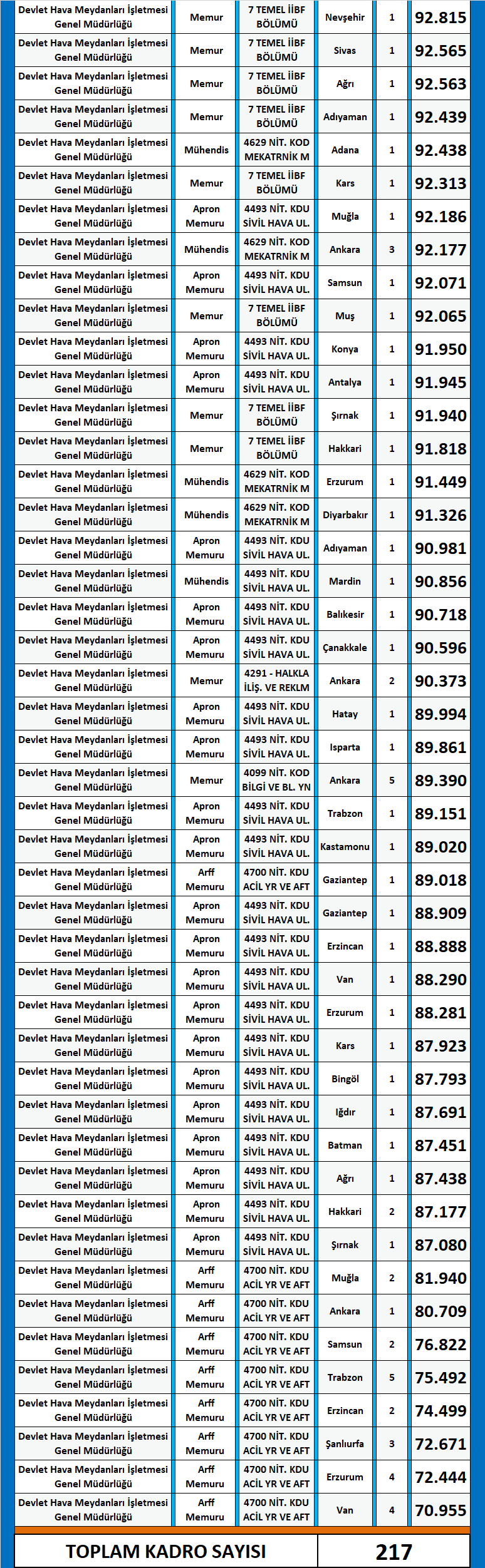 dhmi̇ kpss 2018/2 lisans atama taban puanları 3 dhmi lisans 2018 2 kpss atama taban puanlari