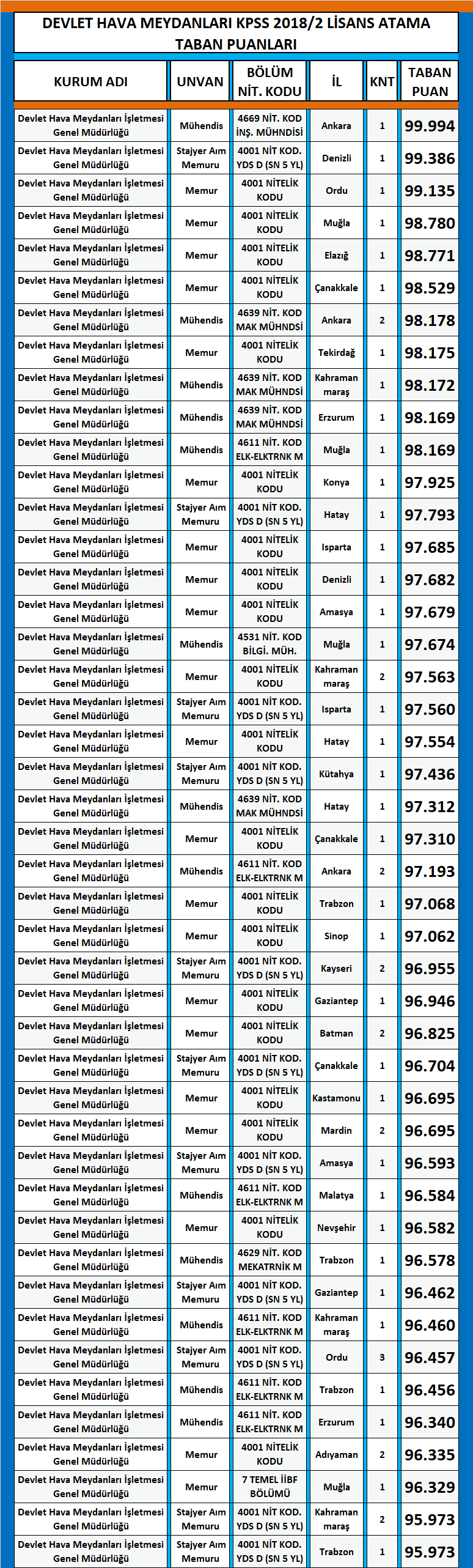dhmi̇ kpss 2018/2 lisans atama taban puanları 1 dhmi lisans kpss 2018 2 atama taban puanlari