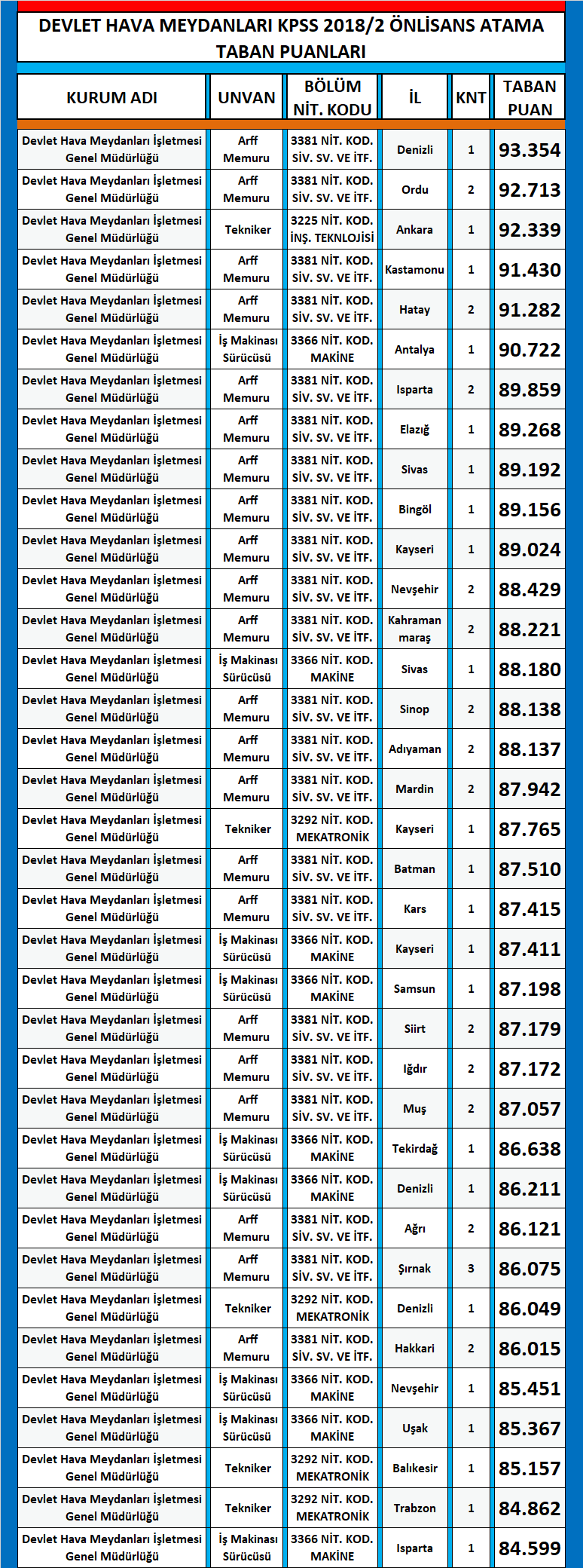 dhmi̇ kpss 2018/2 önlisans atama taban puanları 1 dhmi onlisans kpss 2018 2 atama taban puanlari