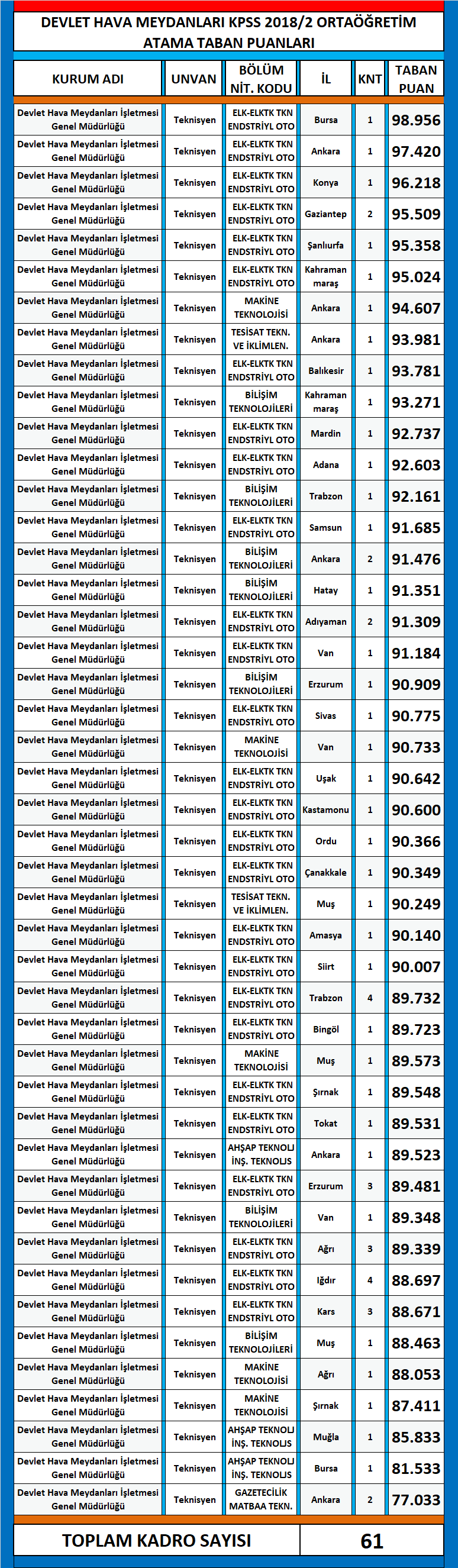 dhmi̇ kpss 2018/2 ortaöğretim atama taban puanları 1 dhmi ortaogretim kpss 2018 2 atama taban puanlari