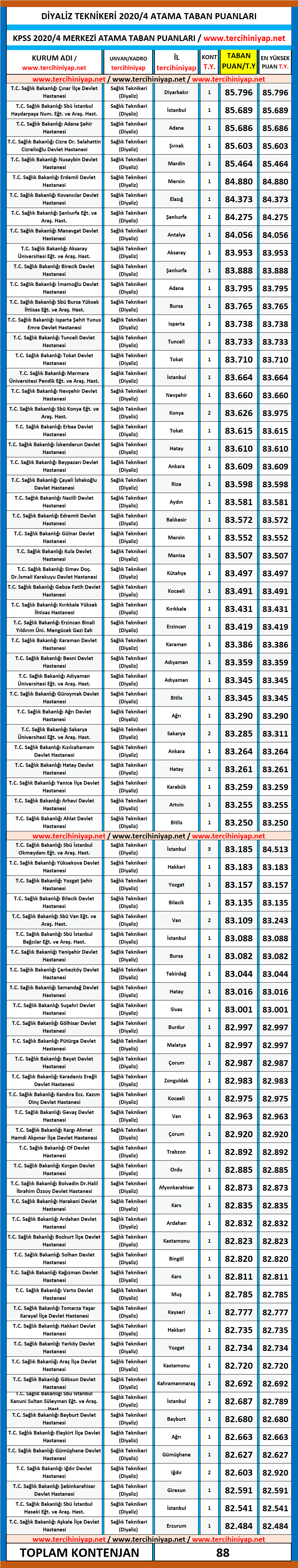 diyaliz teknikeri kpss 2020/4 atama taban puanları 1 diyaliz teknikeri atama taban puanlari kpss 2020 4