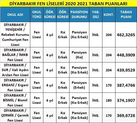 diyarbakır fen liseleri taban puanları 2021 (meb-lgs) 1 diyarbakir fen liseleri 2021 taban puanlari