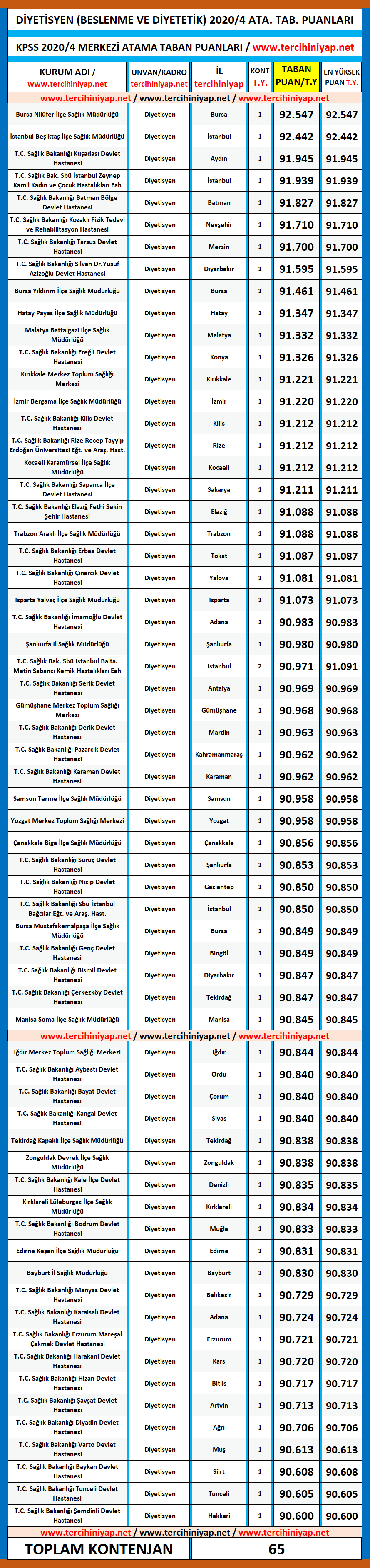 diyetisyen kpss 2020/4 atama taban puanları 1 diyetisyen atama taban puanlari kpss 2020 4